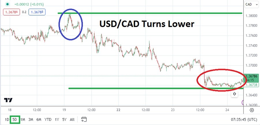 USD/CAD Analysis Today - 24/04: Sentiment Re-Test (Chart)